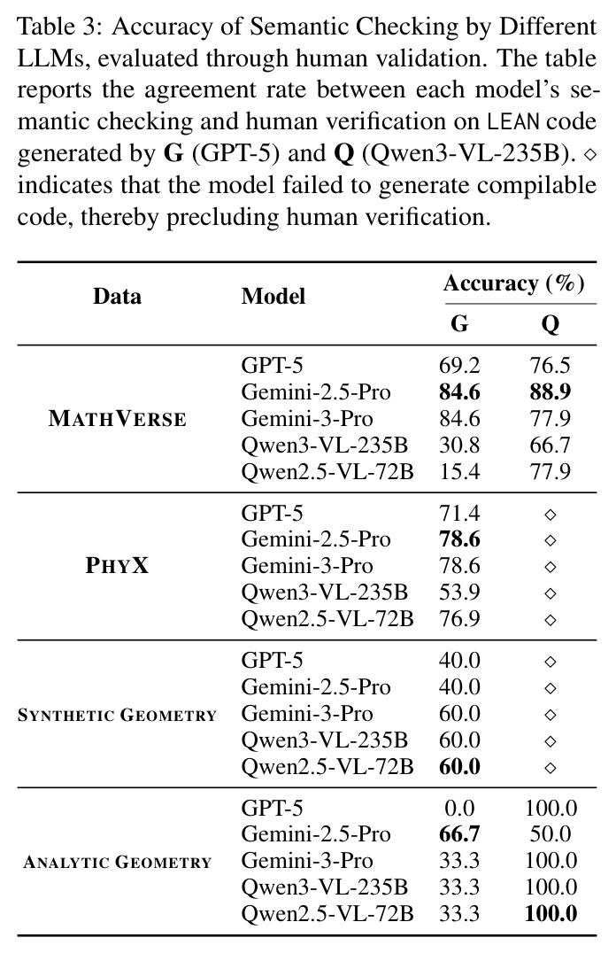 Accuracy of Semantic Checking by Different LLMs, evaluated through human validation.