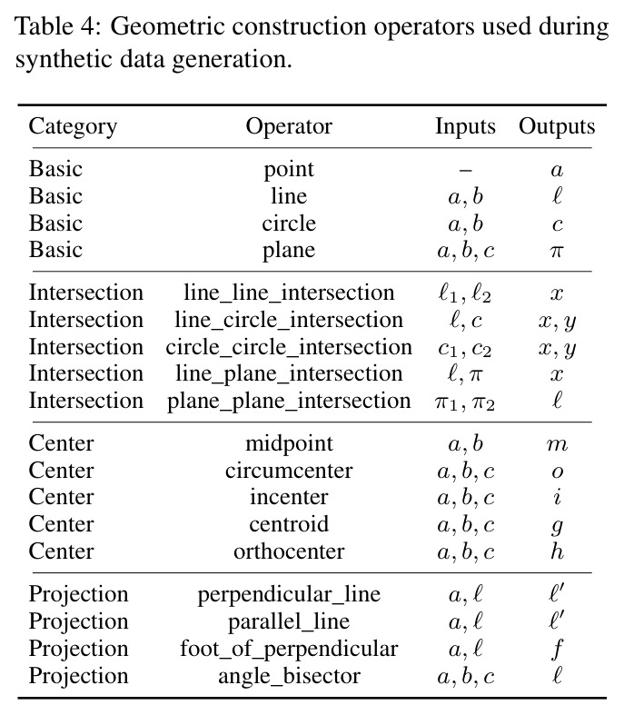 Geometric construction operators used during synthetic data generation.