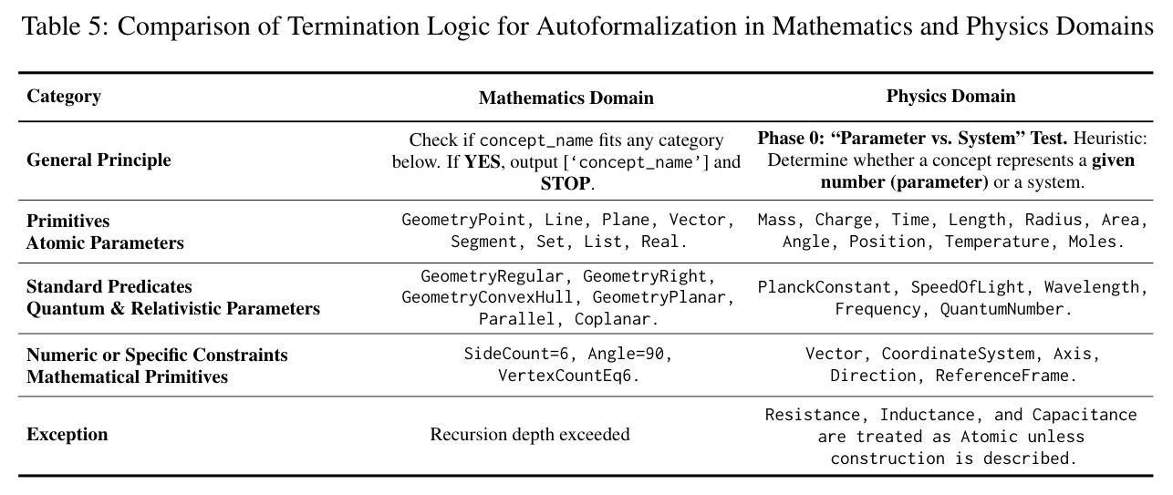 Comparison of Termination Logic for Autoformalization in Mathematics and Physics Domains.