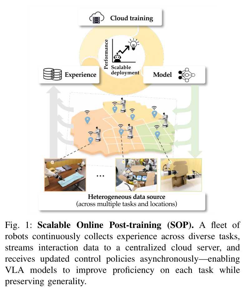 Scalable Online Post-training (SOP). A fleet of robots continuously collects experience across diverse tasks, streams interaction data to a centralized cloud server, and receives updated control policies asynchronously—enabling VLA models to improve proficiency on each task while preserving generality.