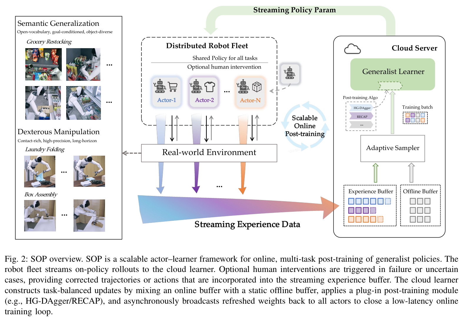 SOP overview. SOP is a scalable actor–learner framework for online, multi-task post-training of generalist policies. The robot fleet streams on-policy rollouts to the cloud learner. Optional human interventions are triggered in failure or uncertain cases, providing corrected trajectories or actions that are incorporated into the streaming experience buffer. The cloud learner constructs task-balanced updates by mixing an online buffer with a static offline buffer, applies a plug-in post-training module (e.g., HG-DAgger/RECAP), and asynchronously broadcasts refreshed weights back to all actors to close a low-latency online training loop.