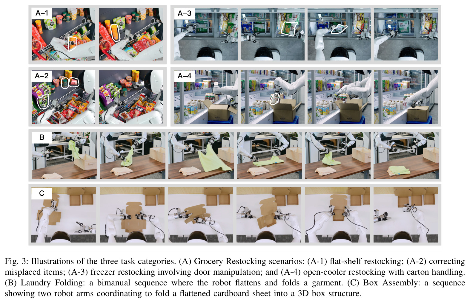 Illustrations of the three task categories. (A) Grocery Restocking scenarios: (A-1) flat-shelf restocking; (A-2) correcting misplaced items; (A-3) freezer restocking involving door manipulation; and (A-4) open-cooler restocking with carton handling. (B) Laundry Folding: a bimanual sequence where the robot flattens and folds a garment. (C) Box Assembly: a sequence showing two robot arms coordinating to fold a flattened cardboard sheet into a 3D box structure.