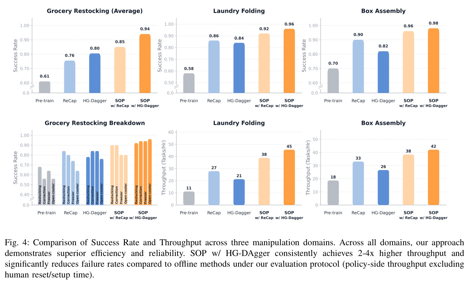 Comparison of Success Rate and Throughput across three manipulation domains. Across all domains, our approach demonstrates superior efficiency and reliability. SOP w/ HG-DAgger consistently achieves 2-4x higher throughput and significantly reduces failure rates compared to offline methods under our evaluation protocol (policy-side throughput excluding human reset/setup time).