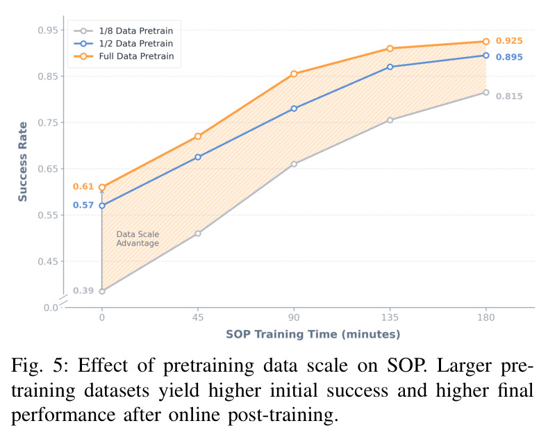 Effect of pretraining data scale on SOP. Larger pretraining datasets yield higher initial success and higher final performance after online post-training.