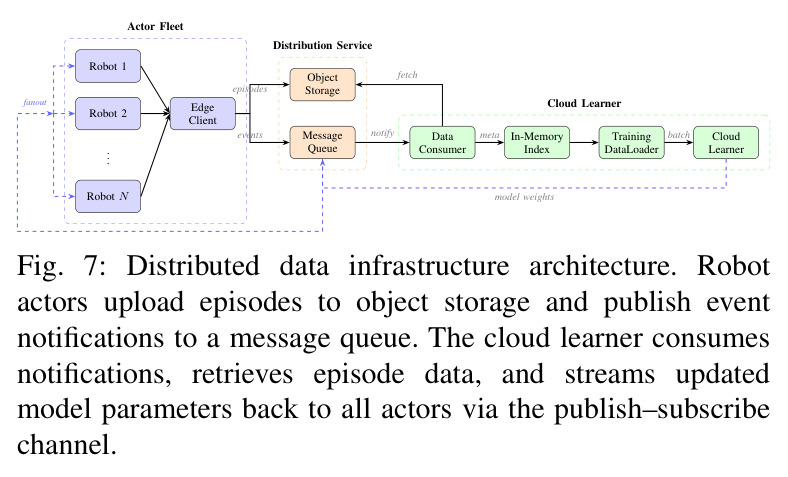 Distributed data infrastructure architecture. Robot actors upload episodes to object storage and publish event notifications to a message queue. The cloud learner consumes notifications, retrieves episode data, and streams updated model parameters back to all actors via the publish–subscribe channel.