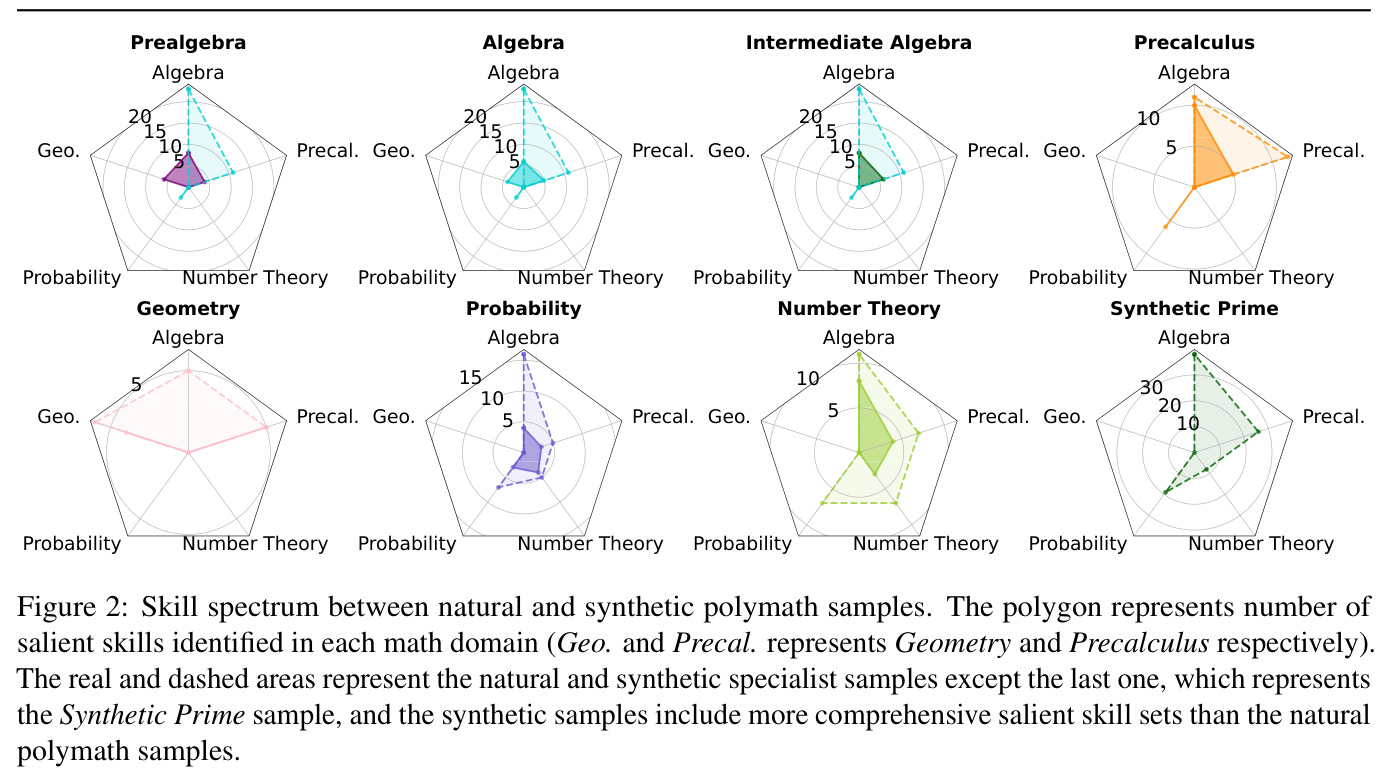 自然和合成polymath样本的技能谱