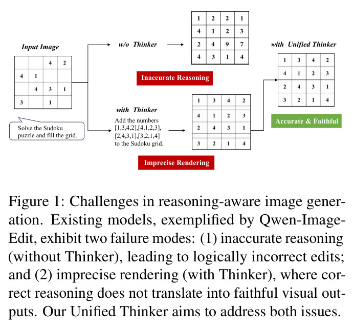 Challenges in reasoning-aware image generation. Existing models, exemplified by Qwen-Image-Edit, exhibit two failure modes: inaccurate reasoning leading to logically incorrect edits, and imprecise rendering where correct reasoning does not translate into faithful visual outputs. Our Unified Thinker aims to address both issues.