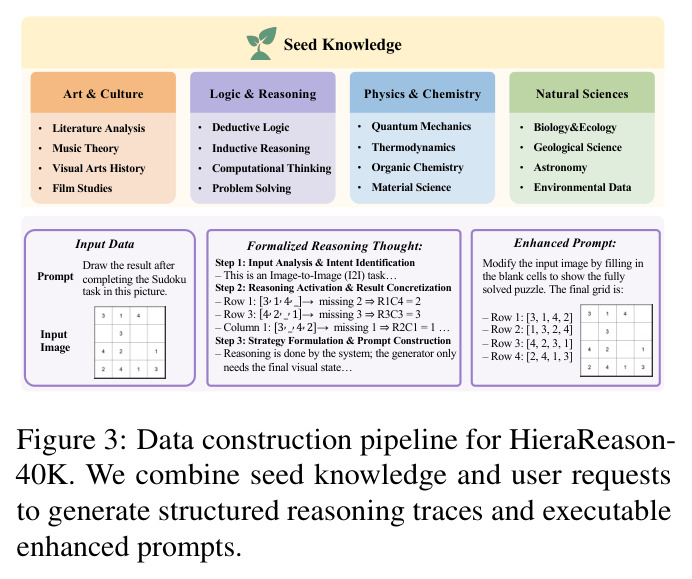 Data construction pipeline for HieraReason-40K. We combine seed knowledge and user requests to generate structured reasoning traces and executable enhanced prompts.