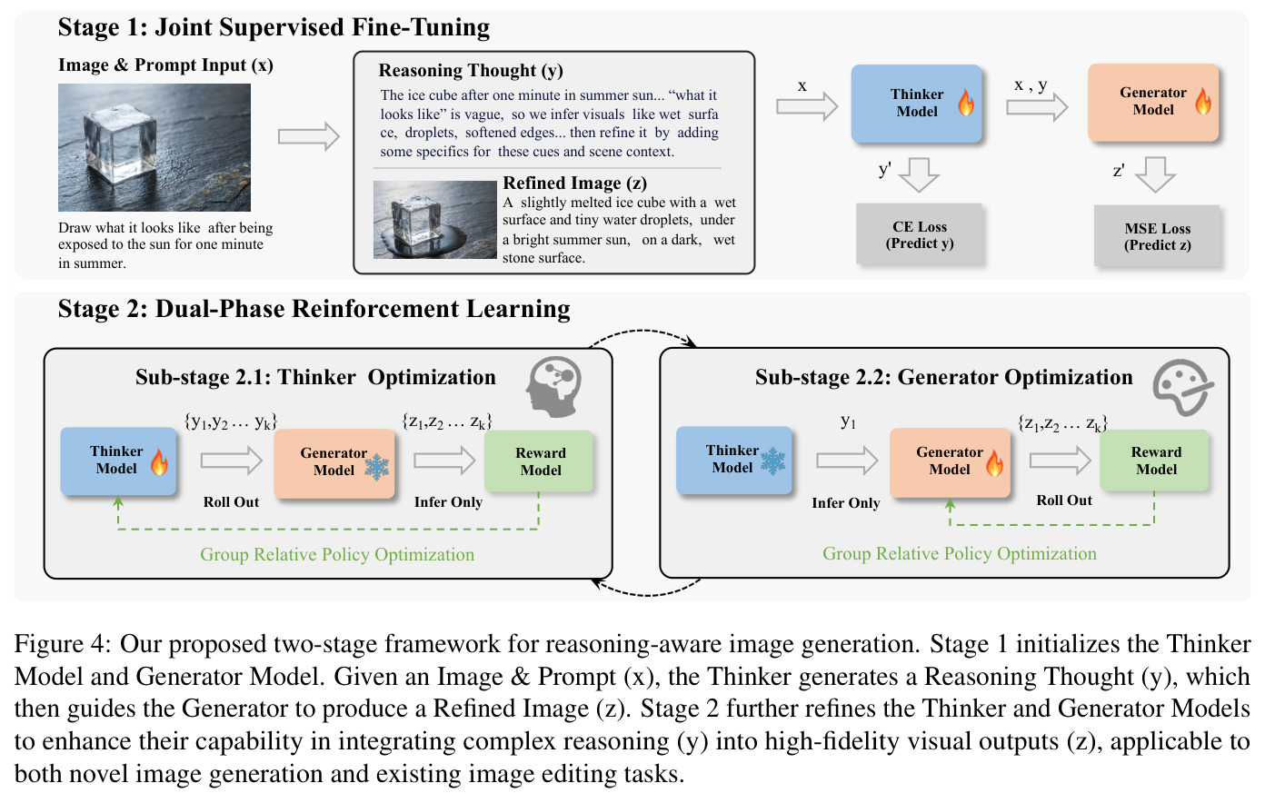 Our proposed two-stage framework for reasoning-aware image generation. Stage 1 initializes the Thinker Model and Generator Model. Given an Image and Prompt, the Thinker generates a Reasoning Thought which then guides the Generator to produce a Refined Image. Stage 2 further refines the Thinker and Generator Models to enhance their capability in integrating complex reasoning into high-fidelity visual outputs.