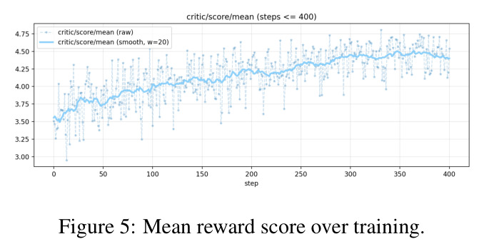 Mean reward score over training.