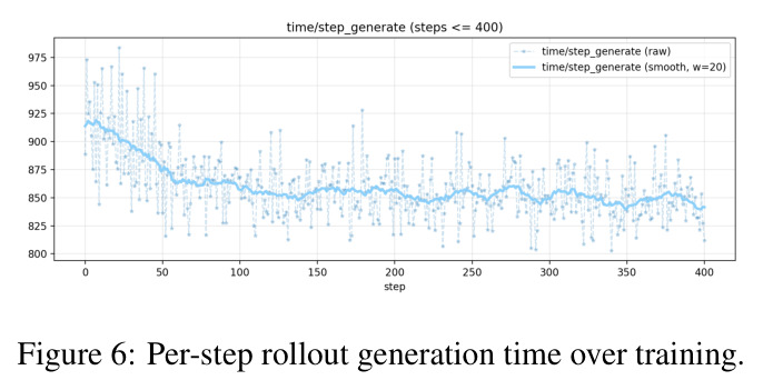 Per-step rollout generation time over training.