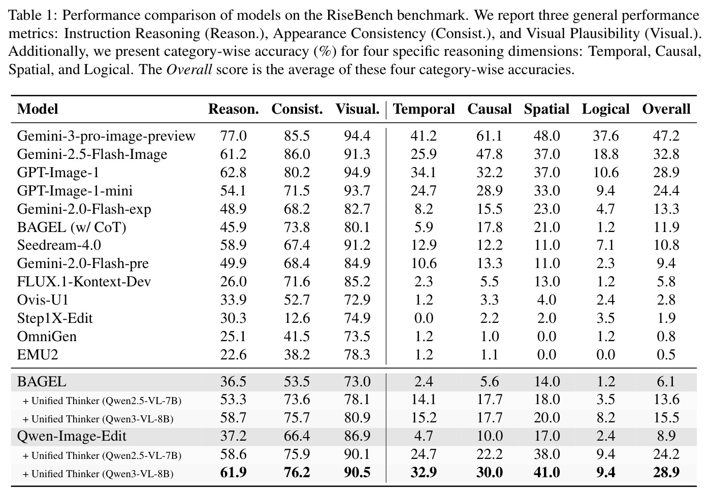 Performance comparison of models on the RiseBench benchmark. We report three general performance metrics and four reasoning dimensions.