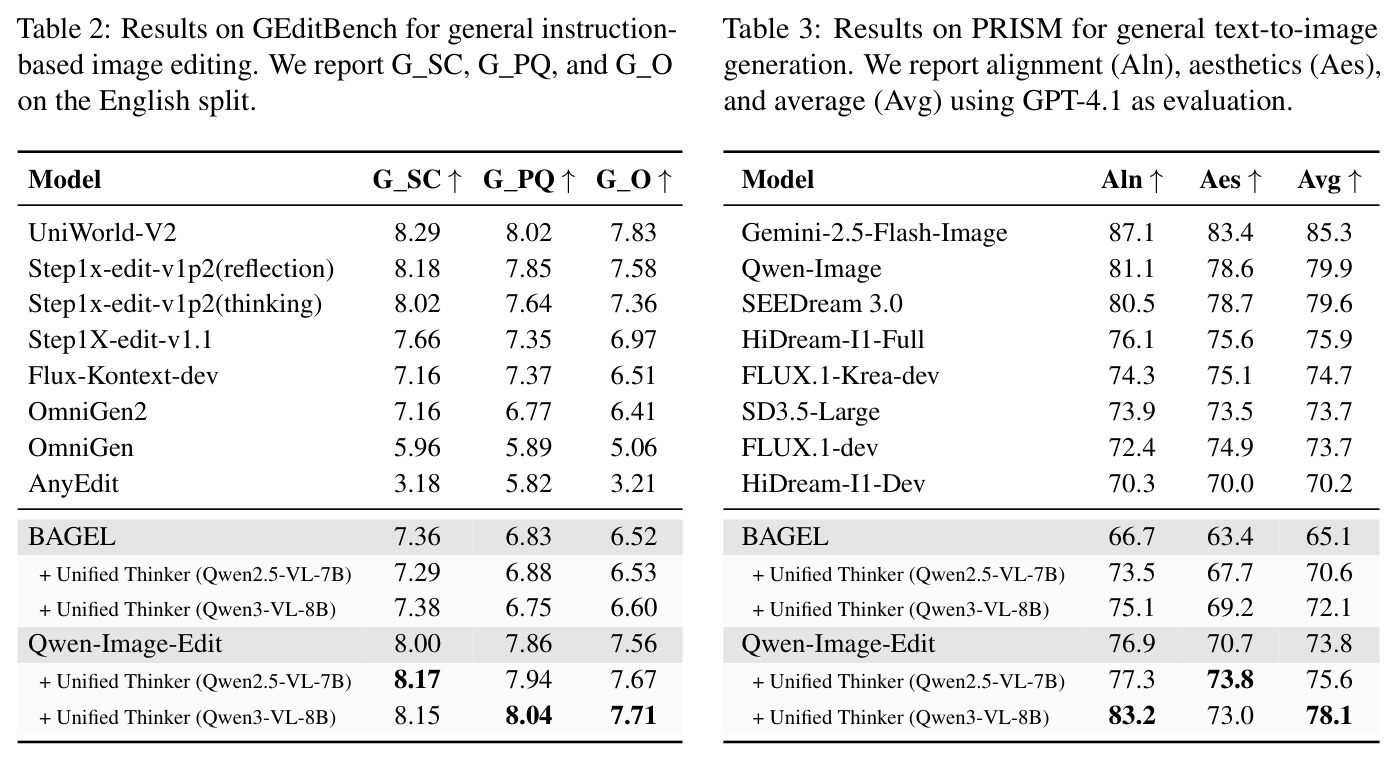 Results on GEditBench for general instruction-based image editing. We report G_SC, G_PQ, and G_O on the English split.