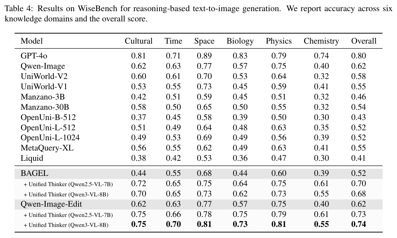 Results on WiseBench for reasoning-based text-to-image generation. We report accuracy across six knowledge domains and the overall score.