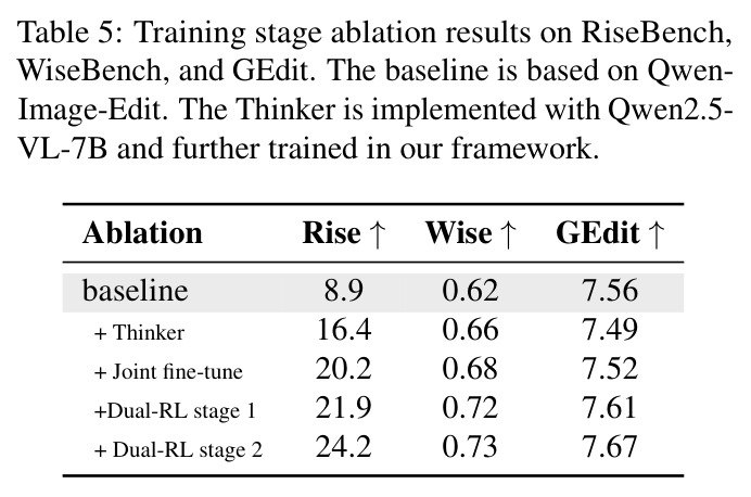 Training stage ablation results on RiseBench, WiseBench, and GEdit. The baseline is based on Qwen-Image-Edit.