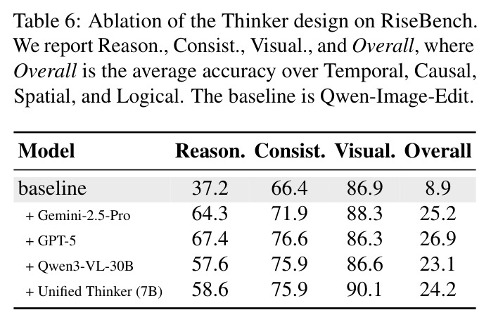 Ablation of the Thinker design on RiseBench. We report Reasoning, Consistency, Visual, and Overall metrics.