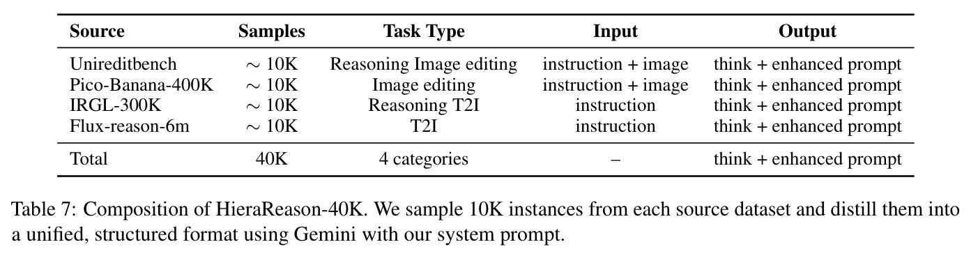 Composition of HieraReason-40K. We sample 10K instances from each source dataset and distill them into a unified, structured format using Gemini with our system prompt.