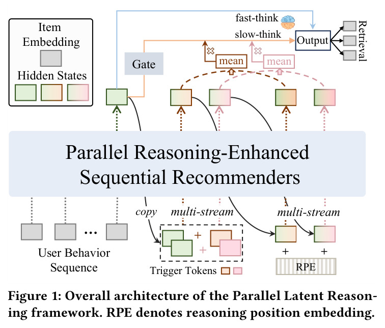 Overall architecture of the Parallel Latent Reasoning framework
