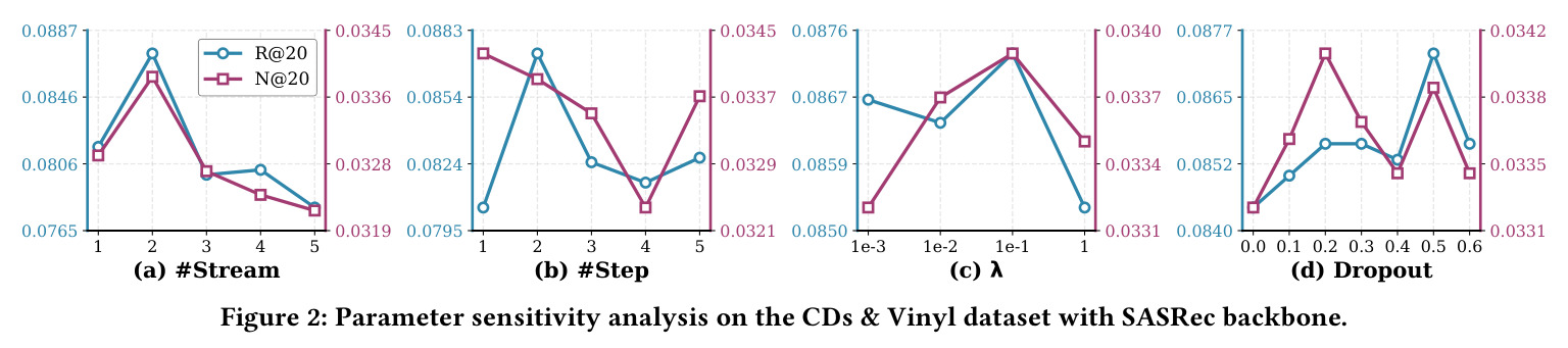 Parameter sensitivity analysis on the CDs & Vinyl dataset with SASRec backbone