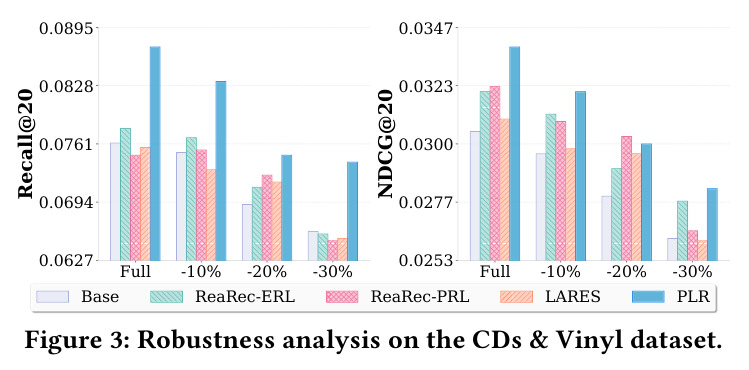 Robustness analysis on the CDs & Vinyl dataset