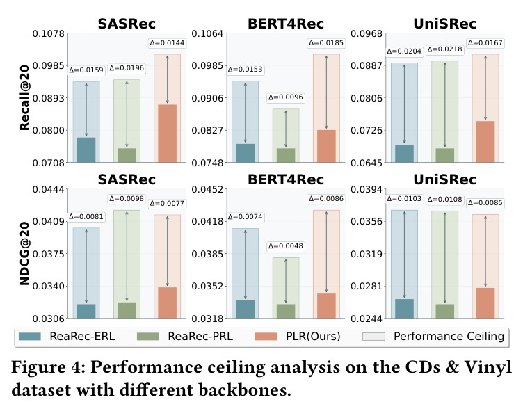Performance ceiling analysis on the CDs & Vinyl dataset with different backbones