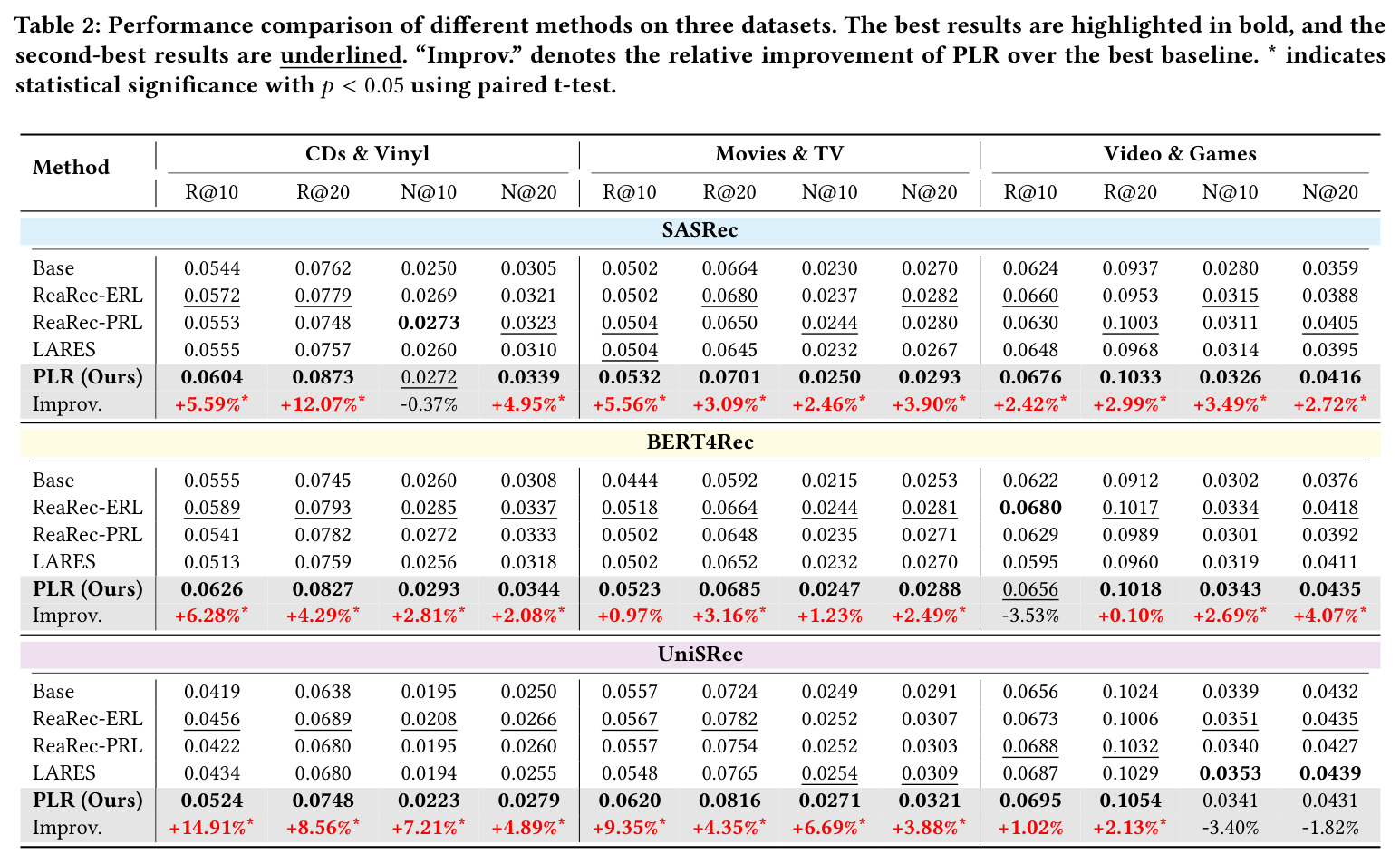 Performance comparison of different methods on three datasets