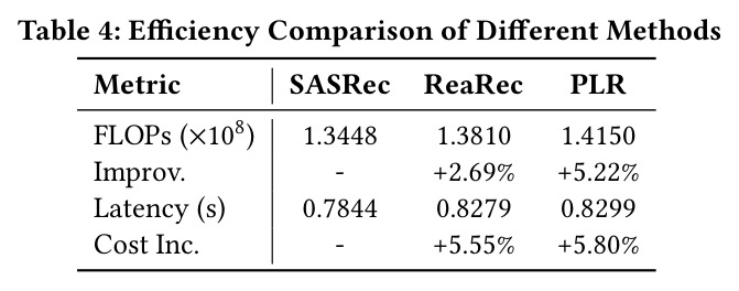 Efficiency Comparison of Different Methods