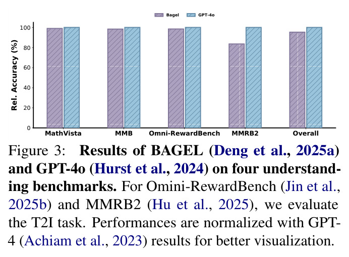 Results of BAGEL and GPT-4o on four understanding benchmarks