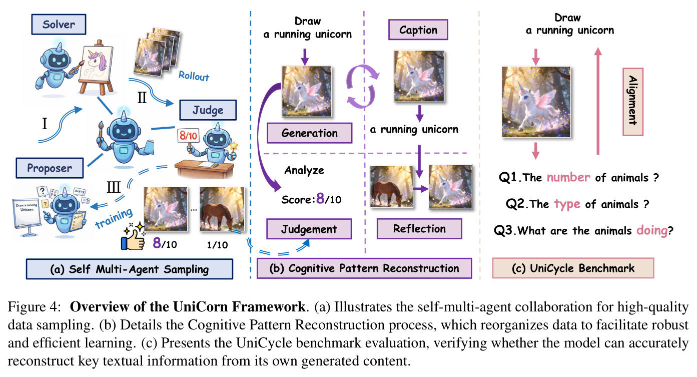 Overview of the UniCorn Framework