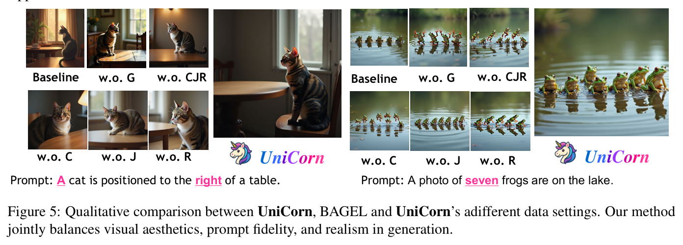 Qualitative comparison between UniCorn, BAGEL and UniCorn's different data settings