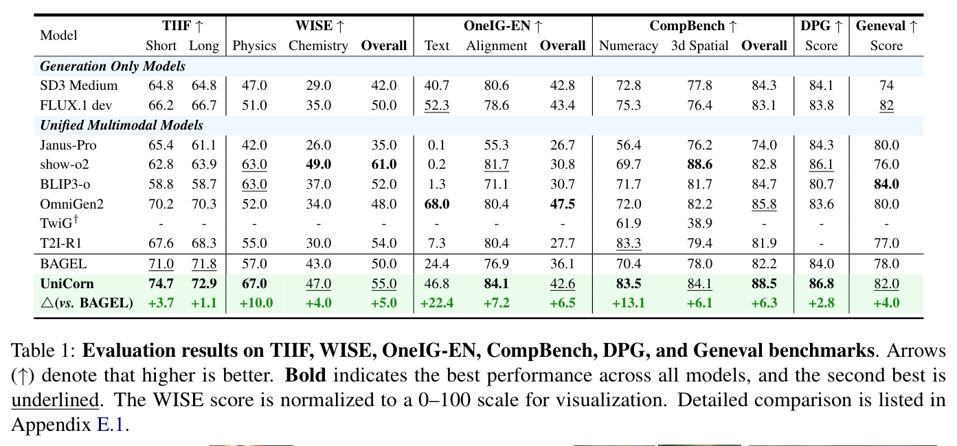 Evaluation results on TIIF, WISE, OneIG-EN, CompBench, DPG, and Geneval benchmarks