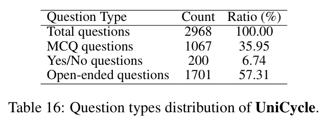 Question types distribution of UniCycle