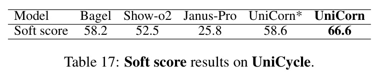 Soft score results on UniCycle