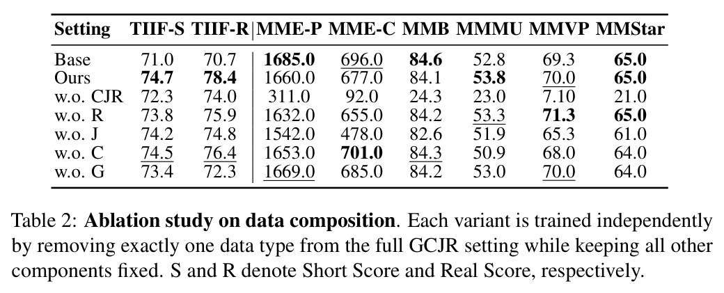 Ablation study on data composition