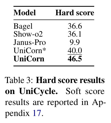 Hard score results on UniCycle