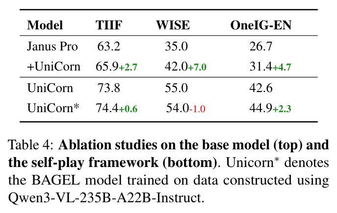 Ablation studies on the base model and the self-play framework