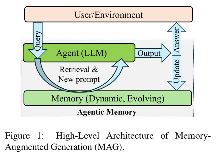 High-Level Architecture of Memory-Augmented Generation (MAG)