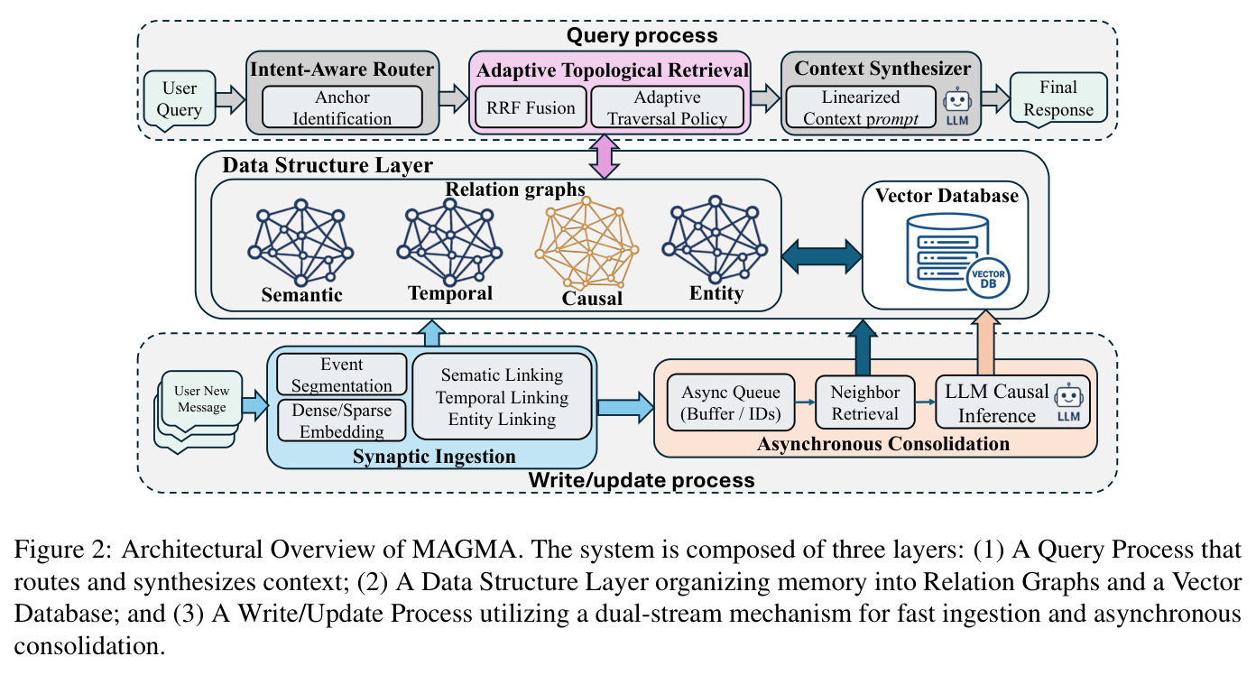 Architectural Overview of MAGMA