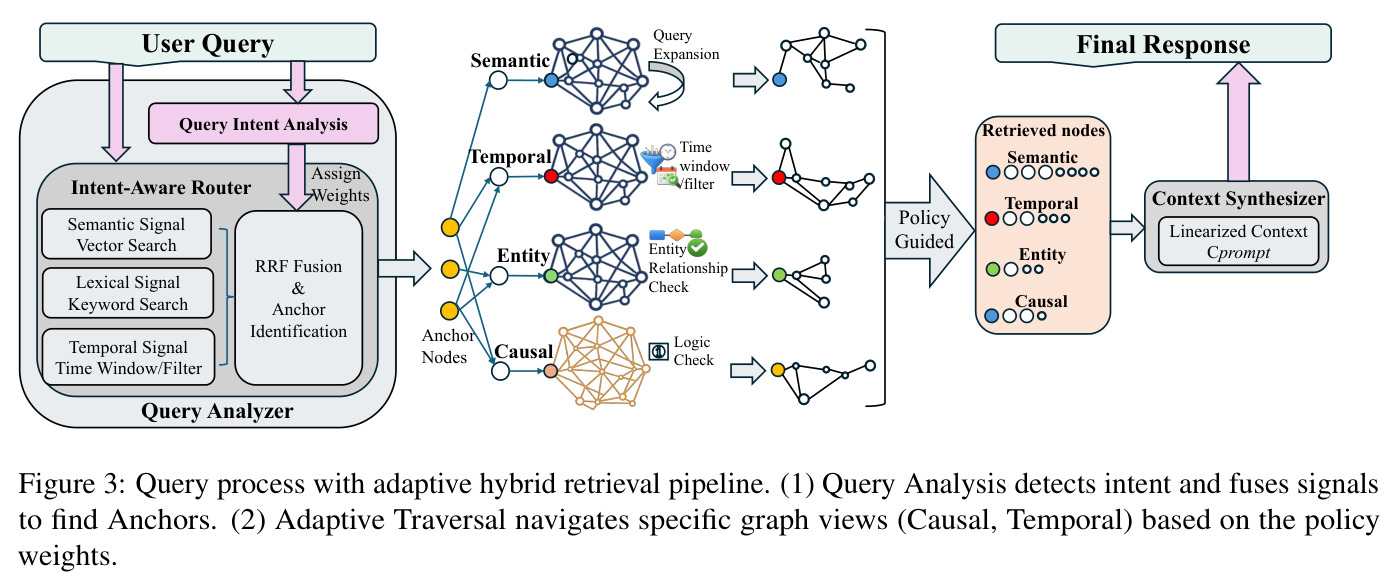 Query process with adaptive hybrid retrieval pipeline
