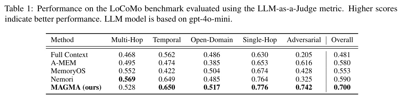 Performance on the LoCoMo benchmark evaluated using the LLM-as-a-Judge metric