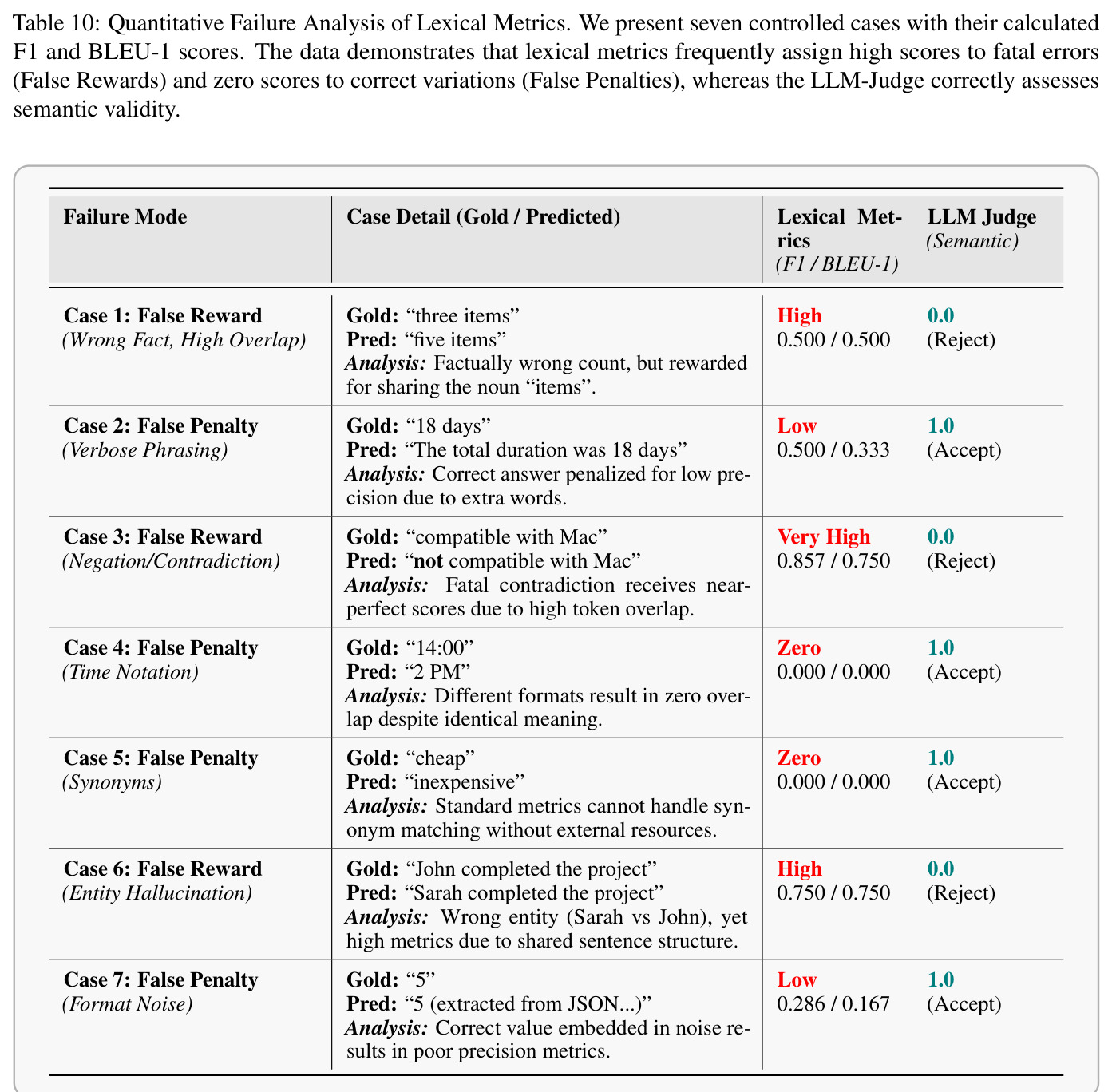 Quantitative Failure Analysis of Lexical Metrics