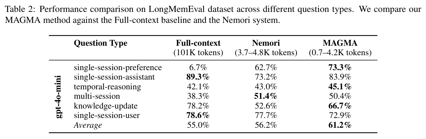Performance comparison on LongMemEval dataset across different question types
