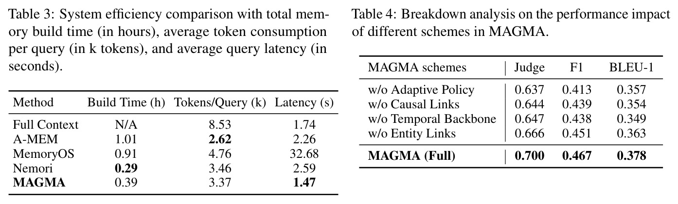 Breakdown analysis on the performance impact of different schemes in MAGMA