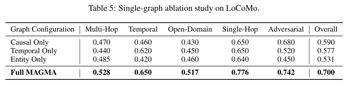 Single-graph ablation study on LoCoMo