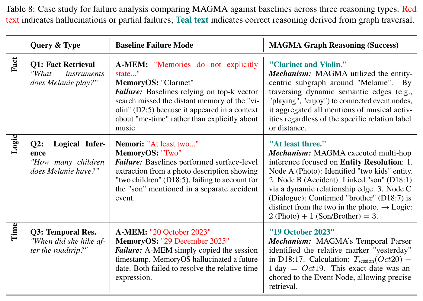 Case study for failure analysis comparing MAGMA against baselines across three reasoning types