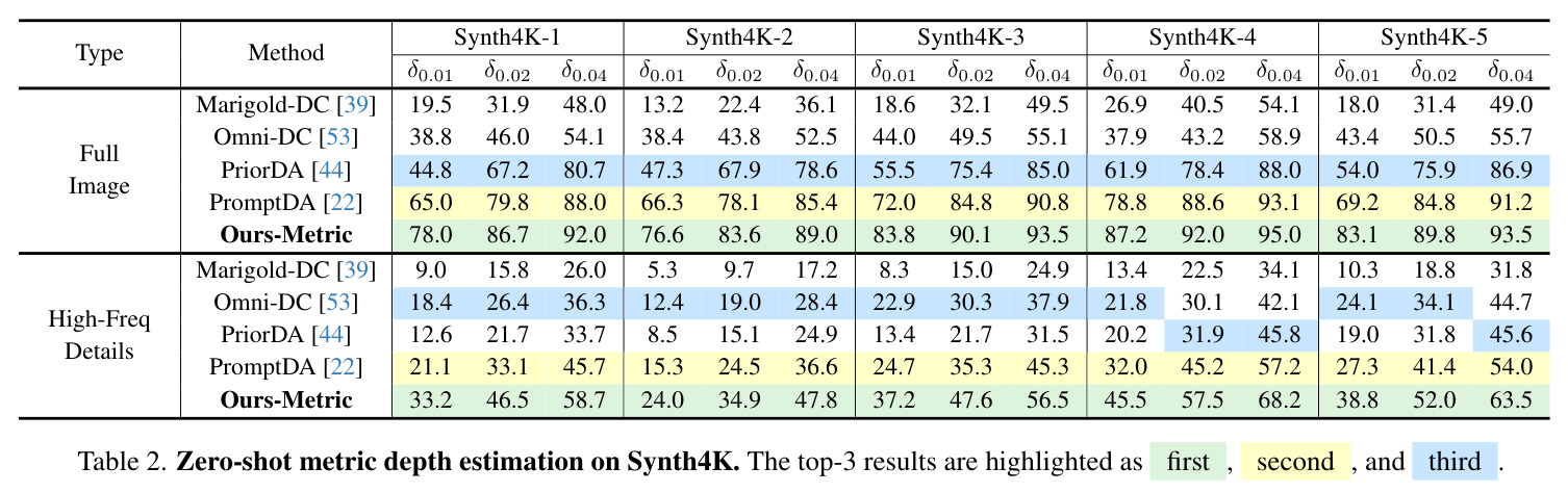 Synth4K上的零样本度量深度估计。前三名结果高亮显示。