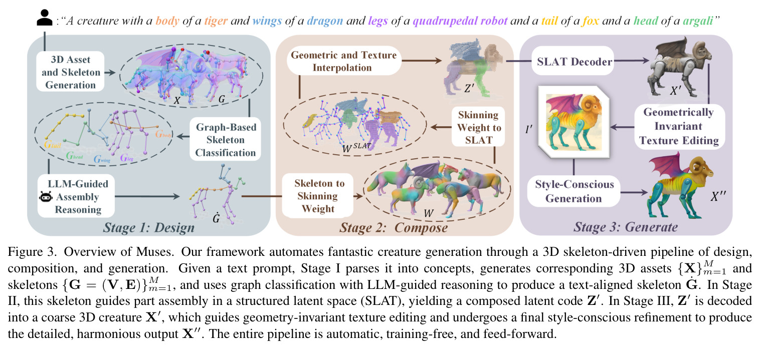 Compared with (a) methods that distill part-level affinity from 2D generative priors, (b) methods that lift creative 2D images to 3D, and (c) methods that perform part-level generation (where (c) is obtained by manually assembling the generated parts), Muses generates creatures that better preserve creative intent and achieve higher structural coherence.