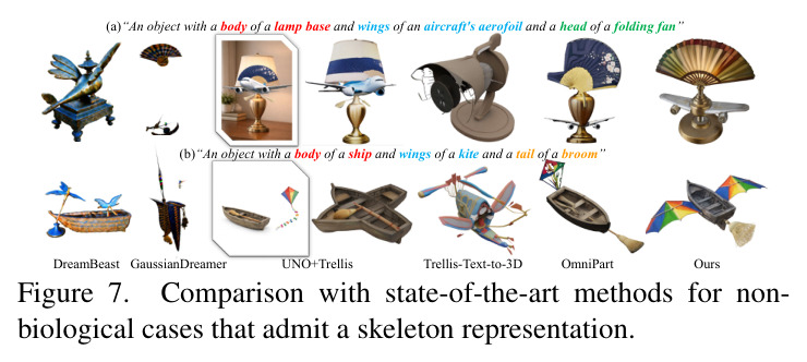 Comparison with the state-of-the-art methods. Note that DreamBeast cannot handle contents with more than three animals, and OmniPart requires manual stitching. Our method generates fantastic 3D creatures with superior quality and textual alignment.