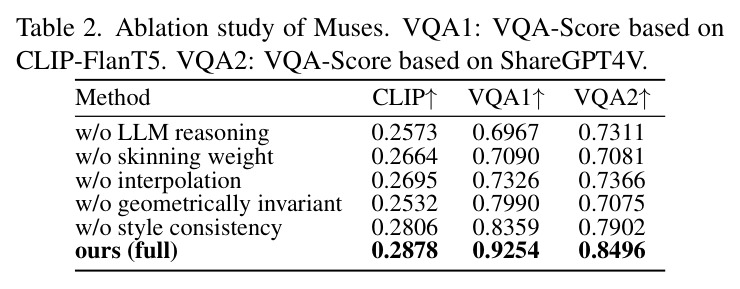 Ablation study of Muses.