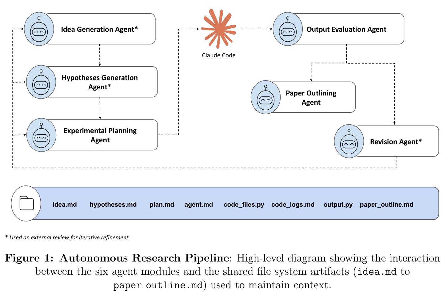 Autonomous Research Pipeline: High-level diagram showing the interaction between the six agent modules and the shared file system artifacts (idea.md to paper outline.md) used to maintain context.